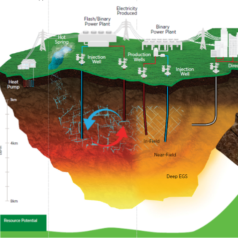 Geothermal and Hydrothermal Site Analysis Graph